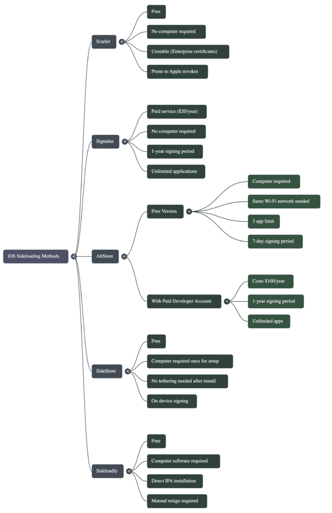 iOS IPA Sideloading / Signer A Comparative Taxonomy of iOS Sideloading Architectures iPA Signing tools Mide Map